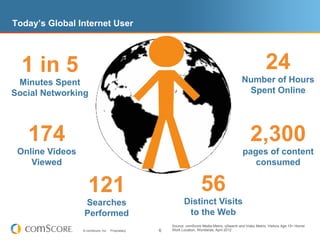 Today’s Global Internet User




  1 in 5                                                                                                      24
 Minutes Spent                                                                                  Number of Hours
Social Networking                                                                                Spent Online




   174                                                                                               2,300
 Online Videos                                                                                  pages of content
    Viewed                                                                                         consumed


                    121                                                 56
                 Searches                                     Distinct Visits
                 Performed                                     to the Web
                                                       Source: comScore Media Metrix, qSearch and Video Metrix, Visitors Age 15+ Home/
                 © comScore, Inc.   Proprietary.   6   Work Location, Worldwide, April 2012
 