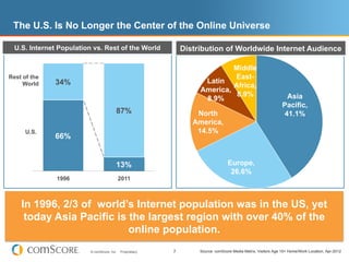 The U.S. Is No Longer the Center of the Online Universe

  U.S. Internet Population vs. Rest of the World                Distribution of Worldwide Internet Audience

                                                                              Middle
Rest of the                                                                   East-
     World    34%                                                     Latin
                                                                              Africa,
                                                                     America,
                                                                               8.9%                               Asia
                                                                      8.9%
                                                                                                                 Pacific,
                                         87%                        North                                        41.1%
                                                                   America,
      U.S.                                                          14.5%
              66%                                                                       Asia Pacific




                                         13%                                       Europe,
                                                                                    26.6%
               1996                          2011



    In 1996, 2/3 of world’s Internet population was in the US, yet
     today Asia Pacific is the largest region with over 40% of the
                           online population.
                          © comScore, Inc.   Proprietary.   7        Source: comScore Media Metrix, Visitors Age 15+ Home/Work Location, Apr-2012
 