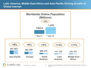 Latin America, Middle East-Africa and Asia Pacific Driving Growth of
Global Internet


                        Worldwide Online Population
                                (Millions)
                                                              +9%
                                                                    1,478
                                                 1362.4


                                                     Apr-11         Apr-12




       +9%                +8%                            +4%                       +13%                            +11%
     557 607
                      365 394
                                                        206 214                  117 132                       118 131

    Asia Pacific         Europe                          North                    Latin                      Middle East -
                                                       America                  America                        Africa

                   © comScore, Inc.   Proprietary.             8    Source: comScore Media Metrix, Visitors Age 15+ Home/Work Location, Apr-2012 vs.
                                                                    Apr-2011
 