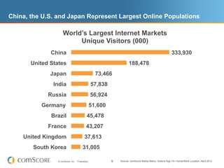 China, the U.S. and Japan Represent Largest Online Populations

                     World’s Largest Internet Markets
                          Unique Visitors (000)
              China                                                                                        333,930
       United States                                                   188,478
              Japan                                  73,466
               India                               57,838
             Russia                                56,924
          Germany                                  51,600
              Brazil                          45,478
             France                          43,207
    United Kingdom                         37,613
       South Korea                       31,005

                 © comScore, Inc.   Proprietary.            9   Source: comScore Media Metrix, Visitors Age 15+ Home/Work Location, April 2012
 