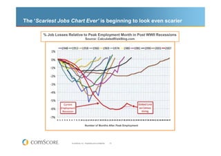 The ‘Scariest Jobs Chart Ever’ is beginning to look even scarier

        % Job Losses Relative to Peak Employment Month in Post WWII Recessions
                                         Source: CalculatedRiskBlog.com




                                        Number of Months After Peak Employment




                       © comScore, Inc. Proprietary and Confidential.   10
 