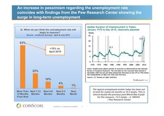 An increase in pessimism regarding the unemployment rate
coincides with findings from the Pew Research Center showing the
surge in long-term unemployment


  Q. When do you think the unemployment rate will
                  begin to improve?
        Source: comScore Surveys - April & July 2010



  63%
                               +10% vs.
                               April 2010




              22%

                           10%
                                              4%
                                                                     1%
                                                                                          The typical unemployed worker today has been out
More Than Next 7-12      Next 4-6        Next 2-3                  Next                   of work for nearly six months or 23.2 weeks. This is
12 Months Months         Months          Months                    Month                  almost double the previous post-World War II peak
From Now                                                                                      for this measure –12.3 weeks – in 1982/83.
                                                                                                        – Pew Research Center


                                    © comScore, Inc. Proprietary and Confidential.   11
 