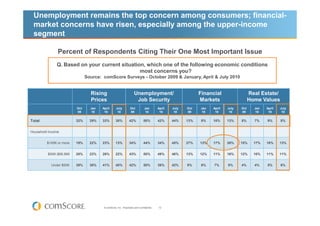 Unemployment remains the top concern among consumers; financial-
 market concerns have risen, especially among the upper-income
 segment

               Percent of Respondents Citing Their One Most Important Issue
              Q. Based on your current situation, which one of the following economic conditions
                                               most concerns you?
                               Source: comScore Surveys - October 2009 & January, April & July 2010


                                 Rising                             Unemployment/                             Financial                  Real Estate/
                                 Prices                              Job Security                             Markets                    Home Values
                         Oct     Jan   April       July         Oct           Jan        April   July   Oct   Jan   April   July   Oct     Jan   April   July
                         09       10    10          10          09             10         10      10    09     10    10      10    09       10    10      10

Total                    32%     29%   33%         30%          42%          50%         42%     44%    13%    9%   10%     13%    8%      7%    9%      8%


Household Income


         $100K or more   19%     22%   23%         13%          34%          44%         34%     45%    27%   13%   17%     26%    15%     17%   18%     13%


         $50K-$99,999    28%     23%   26%         22%          43%          50%         49%     46%    13%   12%   11%     16%    12%     10%   11%     11%


           Under $50K    39%     36%   41%         40%          42%          50%         39%     42%    9%     6%   7%      9%     4%      4%    5%      6%




                                        © comScore, Inc. Proprietary and Confidential.   12
 