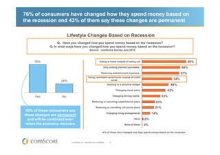 76% of consumers have changed how they spend money based on
the recession and 43% of them say these changes are permanent

                         Lifestyle Changes Based on Recession
                  Q. Have you changed how you spend money based on the recession?
             Q. In what ways have you changed how you spend money, based on the recession?
                                                   Source: comScore Survey July 2010



     76%                                                         Eating at home instead of eating out                                       80%
                                                                      Only making planned purchases                                  69%
                                                                   Reducing entertainment expenses                                   67%
                                                 Using cash/debit card/checks instead of credit
                                                                     cards                                                     54%
                   24%
                                                                           Sticking to a personal budget                      48%
                                                                                    Changing travel plans                 42%
     Yes            No                                                            Changing driving habits               33%
                                                      Reducing or canceling cable/Internet plans                  23%
                                                           Reducing or canceling cell phone plans                 21%
 43% of these consumers say
                                                                           Changing living arrangements          14%
these changes are permanent
  and will be continued even                                                                        Other   2%
 when the economy recovers                                                                  None of these   0%

                                                                       % of those who changed how they spend money based on the recession



                          © comScore, Inc. Proprietary and Confidential.     13
 