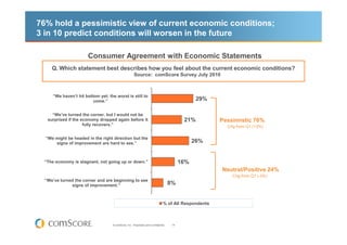 76% hold a pessimistic view of current economic conditions;
3 in 10 predict conditions will worsen in the future

                       Consumer Agreement with Economic Statements
     Q. Which statement best describes how you feel about the current economic conditions?
                                                     Source: comScore Survey July 2010



     “We haven’t hit bottom yet; the worst is still to
                         come.”                                                                  29%

     “We’ve turned the corner, but I would not be
   surprised if the economy dropped again before it                                        21%         Pessimistic 76%
                     fully recovers.”                                                                    Chg from Q1 (+3%)

  “We might be headed in the right direction but the
      signs of improvement are hard to see.”                                                    26%


 “The economy is stagnant, not going up or down.”                                         16%
                                                                                                       Neutral/Positive 24%
                                                                                                           Chg from Q1 (-3%)
  “We’ve turned the corner and are beginning to see
              signs of improvement.”                                                8%


                                                                               % of All Respondents



                                   © comScore, Inc. Proprietary and Confidential.    14
 
