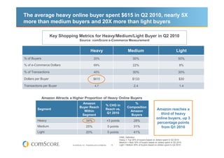 The average heavy online buyer spent $615 in Q2 2010, nearly 5X
more than medium buyers and 20X more than light buyers

                    Key Shopping Metrics for Heavy/Medium/Light Buyer in Q2 2010
                                         Source: comScore e-Commerce Measurement


                                                        Heavy                                       Medium                                           Light
% of Buyers                                                 20%                                          30%                                           50%

% of e-Commerce Dollars                                     69%                                          22%                                           8%

% of Transactions                                           40%                                          30%                                           30%

Dollars per Buyer                                           $615                                         $133                                          $30

Transactions per Buyer                                       4.7                                          2.4                                           1.4


              Amazon Attracts a Higher Proportion of Heavy Online Buyers
                                           Amazon                                                      %
                                                                            % CHG in
                                         Buyer Reach                                               Composition
         Segment
                                            Within
                                                                            Reach vs.
                                                                                                     Amazon
                                                                                                                                 Amazon reaches a
                                                                             Q1 2010                                               third of heavy
                                          Segment                                                    Buyers
                                                                                                                                 online buyers, up 3
         Heavy                                    34%                            +3 points                28%
                                                                                                                                 percentage points
         Medium                                   25%                            0 points                 31%                       from Q1 2010
         Light                                    20%                            0 points                 41%
                                                                                            H/M/L Definition:
                                                                                            Heavy = Top 20% of buyers based on dollars spent in Q2 2010
                                                                                            Medium = Next 30% of buyers based on dollars spent in Q2 2010
                                © comScore, Inc. Proprietary and Confidential.      16      Light = Bottom 50% of buyers based on dollars spent in Q2 2010
 