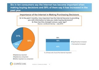 Six in ten consumers say the Internet has become important when
making buying decisions and 59% of them say it has increased in the
past year
             Importance of the Internet in Making Purchasing Decisions
            Q. In the past 3 months, how important has the Internet become in providing
                       you with information to help you make buying decisions?
                             Q. How has this changed versus a year ago?
                                                   Source: comScore Survey – July 2010




      31%
                                                                                          59%

                             59%                                                         16%
                                                                                                                     Significantly Increased
   10%                                                                                                               Somewhat Increased
                                                                                         43%


                                                                       % of those who found the Internet important
   Slightly/very important
   Slightly/very unimportant
   Neither important nor unimportant



                                   © comScore, Inc. Proprietary and Confidential.   18
 