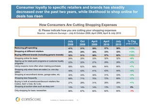 Consumer loyalty to specific retailers and brands has steadily
 decreased over the past two years, while likelihood to shop online for
 deals has risen

                            How Consumers Are Cutting Shopping Expenses
                            Q. Please indicate how you are cutting your shopping expenses
                           Source: comScore Surveys – July & October 2008, April 2009, April & July 2010


                                                                          July                Oct    April   April   July     % Chg
                                                                                                                            (07/08 to 07/10)
                                                                          2008                2008   2009    2010    2010
Reducing gift spending                                                     41%                51%    59%     57%     56%        +15%
Shopping at different retailers                                            20%                25%    30%     33%     32%        +12%
Buying different brands (including generic brands)                         52%                51%    58%     57%     62%        +10%
Shopping online for deals                                                  24%                25%    33%     32%     32%         +8%
Signing up for retail point programs or customer loyalty
                                                                           22%                22%    27%     29%     29%         +7%
programs
Using coupons more often when making purchases                             59%                62%    68%     64%     66%         +7%
Shopping only when there are sales (i.e. one day
                                                                           40%                43%    41%     43%     44%         +4%
sales)
Shopping at secondhand stores, garage sales, etc.                          30%                33%    30%     31%     33%         +3%
Shopping less frequently                                                   68%                71%    70%     72%     69%         +1%
Buying in bulk at warehouse/discount retailers like
                                                                           27%                28%    31%     28%     28%         +1%
Costco, Sam`s Club, BJ`s etc.
Shopping at auction sites such as ebay.com                                 13%                14%    14%     13%     13%          0%
Only shopping for basic necessities                                        66%                67%    60%     62%     65%         -1%



                                        © comScore, Inc. Proprietary and Confidential.   19
 