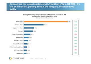Amazon has the largest audience with 76 million UVs in Q2 2010; it’s
one of the fastest growing sites in the category, second only to
Netflix

                        Average Monthly Unique Visitors (MM) and % Growth vs. YA
                                  on Selected Retail Sites in Q2 2010
                                                          Source: comScore Media Metrix


         Retail Sites                                                                       168.7   +13%

       Amazon Sites                                                                  76.2           +21%

    Apple.com Sites                                  40.2                                           +15%

            Walmart                             34.9                                                +5%

  Target Corporation                     26.1                                                       -3%

         Netflix.com            19.0                                                                +34%

      Best Buy Sites           16.7                                                                 +8%

    Hewlett Packard           14.8                                                                  +6%

The Home Depot, Inc.          13.1                                                                  +8%

     JC Penny Sites          12.0                                                                   -3%

          Sears.com          11.0                                                                   +1%



                                    © comScore, Inc. Proprietary and Confidential.    20
 