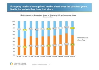 Pure-play retailers have gained market share over the past two years.
Multi-channel retailers have lost share

             Multi-channel vs. Pure-play: Share of Quarterly U.S. e-Commerce Sales
                                                                  Source: comScore


 100%

  90%

                                                                                                              36.0%
  80%                                                                                     42.5%     40.1%               41.3%
        47.2%               44.3%                           44.8%                 44.6%
                  51.1%                   48.6%
  70%

  60%

  50%                                                                                                                             Multi-Channel
                                                                                                                                  Pure-Play
  40%

                                                                                                              64.0%     58.7%
  30%                                                                                     57.5%     59.9%
        52.8%               55.7%                           55.2%                 55.4%
                  48.9%                   51.4%
  20%

  10%

  0%
        Q1 2008   Q2 2008   Q3 2008     Q4 2008           Q1 2009            Q2 2009      Q3 2009   Q4 2009   Q1 2010   Q2 2010




                                 © comScore, Inc. Proprietary and Confidential.      21
 