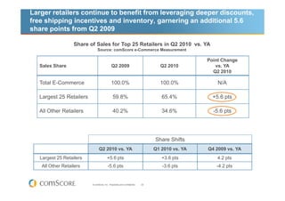 Larger retailers continue to benefit from leveraging deeper discounts,
free shipping incentives and inventory, garnering an additional 5.6
share points from Q2 2009

                   Share of Sales for Top 25 Retailers in Q2 2010 vs. YA
                               Source: comScore e-Commerce Measurement

                                                                                                 Point Change
   Sales Share                                Q2 2009                             Q2 2010           vs. YA
                                                                                                   Q2 2010

   Total E-Commerce                          100.0%                               100.0%             N/A

   Largest 25 Retailers                        59.8%                               65.4%           +5.6 pts

   All Other Retailers                         40.2%                               34.6%           -5.6 pts




                                                                                Share Shifts
                                Q2 2010 vs. YA                                  Q1 2010 vs. YA   Q4 2009 vs. YA
   Largest 25 Retailers                  +5.6 pts                                  +3.6 pts          4.2 pts
   All Other Retailers                    -5.6 pts                                 -3.6 pts         -4.2 pts


                          © comScore, Inc. Proprietary and Confidential.   22
 