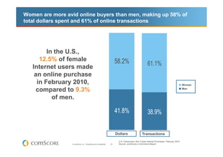 Women are more avid online buyers than men, making up 58% of
total dollars spent and 61% of online transactions




         In the U.S.,
      12.5% of female                                                   58.2%
   Internet users made                                                                               61.1%
    an online purchase
     in February 2010,                                                                                                                  Women

     compared to 9.3%                                                                                                                   Men


           of men.

                                                                        41.8%                        38.9%


                                                                        Dollars                Transactions
                                                                         U.S. Consumers, Non-Travel Internet Purchases, February 2010
                  © comScore, Inc. Proprietary and Confidential.   23    Source: comScore e-Commerce Report
 