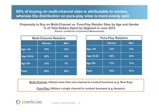 60% of buying on multi-channel sites is attributable to women,
whereas the distribution on pure-play sites is more evenly split

 Propensity to Buy on Multi-Channel vs. Pure-Play Retailer Sites by Age and Gender
                 % of Total Dollars Spent by Segment in June 2010
                                 Source: comScore e-Commerce Measurement


            Multi-Channel Retailers                                                           Pure-Play Retailers
                    Women                          Men                                            Women             Men

  Age <34            19%                           14%                            Age <34           12%             14%

   Age 35-54         28%                           19%                            Age 35-54         24%             22%


  Age 55+            13%                            7%                            Age 55+           17%             11%


  Total              60%                           40%                            Total             53%             47%



          Multi-Channel: Utilizes more than one channel to conduct business (e.g. Best Buy)

               Pure-Play: Utilizes a single channel to conduct business (e.g. Amazon)




                            © comScore, Inc. Proprietary and Confidential.   24
 