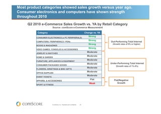 Most product categories showed sales growth versus year ago.
Consumer electronics and computers have shown strength
throughout 2010
     Q2 2010 e-Commerce Sales Growth vs. YA by Retail Category
                          Source: comScore e-Commerce Measurement

           Category                                                             Change vs. YA
                                                                                   Strong
          CONSUMER ELECTRONICS (x PC PERIPHERALS)
                                                                                   Strong
          COMPUTERS / PERIPHERALS / PDAs                                                        Out-Performing Total Internet
                                                                                   Strong         (Growth rates of 9% or higher)
          BOOKS & MAGAZINES
                                                                                   Strong
          VIDEO GAMES, CONSOLES & ACCESSORIES
                                                                                  Moderate
          JEWELRY & WATCHES
                                                                                  Moderate
          HOME & GARDEN
                                                                                  Moderate
          FURNITURE, APPLIANCES & EQUIPMENT
                                                                                  Moderate      Under-Performing Total Internet
          CONSUMER PACKAGED GOODS
                                                                                                    (Growth rates of 1%-8%)
                                                                                  Moderate
          FLOWERS, GREETINGS & MISC GIFTS
                                                                                  Moderate
          OFFICE SUPPLIES
                                                                                  Moderate
          EVENT TICKETS
                                                                                    Flat           Flat/Negative
          APPAREL & ACCESSORIES
                                                                                    Weak              Growth
          SPORT & FITNESS




                          © comScore, Inc. Proprietary and Confidential.   25
 
