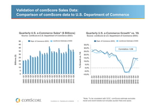 Validation of comScore Sales Data:
          Comparison of comScore data to U.S. Department of Commerce



               Quarterly U.S. e-Commerce Sales* ($ Billions)                                                                     Quarterly U.S. e-Commerce Growth* vs. YA
                    Source: comScore & U.S. Department of Commerce (DOC)                                                          Source: comScore & U.S. Department of Commerce (DOC)

               50            Dept. of Commerce (DOC)       comScore Estimate of DOC                                                          Dept. of Commerce (DOC)    comScore Estimate of DOC

               45                                                                                                             35.0%
               40                                                                                                             30.0%
                                                                                                                                                                       Correlation: 0.96
               35                                                                                                             25.0%




                                                                                                            % Growth vs. YA
               30                                                                                                             20.0%
Billions ($)




               25                                                                                                             15.0%
               20                                                                                                             10.0%
               15                                                                                                               5.0%
               10                                                                                                               0.0%
               5                                                                                                               -5.0%
               0                                                                                                              -10.0%
                     2005 - Q1
                     2005 - Q2
                     2005 - Q3
                     2005 - Q4
                     2006 - Q1
                     2006 - Q2
                     2006 - Q3
                     2006 - Q4
                     2007 - Q1
                     2007 - Q2
                     2007 - Q3
                     2007 - Q4
                     2008 - Q1
                     2008 - Q2
                     2008 - Q3
                     2008 - Q4
                     2009 - Q1
                     2009 - Q2
                     2009 - Q3
                     2009 - Q4
                     2010 - Q1
                     2010 - Q2




                                                                                                                                       2005 - Q1
                                                                                                                                       2005 - Q2
                                                                                                                                       2005 - Q3
                                                                                                                                       2005 - Q4
                                                                                                                                       2006 - Q1
                                                                                                                                       2006 - Q2
                                                                                                                                       2006 - Q3
                                                                                                                                       2006 - Q4
                                                                                                                                       2007 - Q1
                                                                                                                                       2007 - Q2
                                                                                                                                       2007 - Q3
                                                                                                                                       2007 - Q4
                                                                                                                                       2008 - Q1
                                                                                                                                       2008 - Q2
                                                                                                                                       2008 - Q3
                                                                                                                                       2008 - Q4
                                                                                                                                       2009 - Q1
                                                                                                                                       2009 - Q2
                                                                                                                                       2009 - Q3
                                                                                                                                       2009 - Q4
                                                                                                                                       2010 - Q1
                                                                                                                                       2010 - Q2
                                                                                                                              *Note: To be consistent with DOC, comScore estimate excludes
                                                       © comScore, Inc. Proprietary and Confidential.   3                     travel and event tickets but includes auction fees and autos.
 