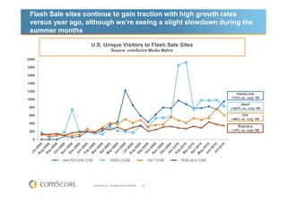 Flash Sale sites continue to gain traction with high growth rates
 versus year ago, although we’re seeing a slight slowdown during the
 summer months

                      U.S. Unique Visitors to Flash Sale Sites
                                            Source: comScore Media Metrix

2000

1800

1600

1400

1200
                                                                                                            HauteLook
1000                                                                                                     +12% vs. July ‘09
                                                                                                              Ideeli
800                                                                                                      +382% vs. July ‘09

600                                                                                                            Gilt
                                                                                                         +46% vs. July ‘09
400
                                                                                                            RueLaLa
200                                                                                                      +15% vs. July ‘09

  0




          HAUTELOOK.COM                     IDEELI.COM                          GILT.COM   RUELALA.COM




                          © comScore, Inc. Proprietary and Confidential.   30
 