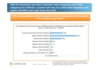 Half of consumers say they’ll abandon their shopping cart if free
shipping isn’t offered, a quarter will only buy when free shipping is an
option and 90% won’t pay more than $10

 51% of consumers are at least ‘somewhat likely’ to cancel their entire purchase
                       if free shipping is not offered.*


    Q. In general, how much are you willing to pay for shipping on a purchase made online?
                                            Source: comScore Survey – July 2010


           I only purchase items with free shipping                                                      23%
                          Between $0.01 and $4.99                                                                                   47%
                               Between $6 and $9.99                                                    20%
                           Between $10 and $14.99                                    4%
                           Between $15 and $19.99                                1%
                           Between $20 and $49.99                               0%
                                               More than $50                    0%
             Shipping charges do not matter to me                                4%

                                                                    % of All Respondents




                                                                                     *Q. If you reached the end of your online checkout and found that
                                                                                     free shipping was not offered, how likely would you be to cancel your
                          © comScore, Inc. Proprietary and Confidential.   32
                                                                                     purchase? (comScore Survey, July 2010)
 