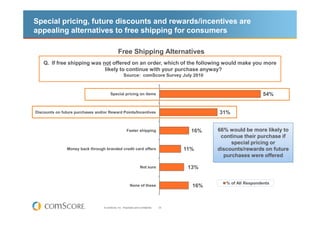 Special pricing, future discounts and rewards/incentives are
appealing alternatives to free shipping for consumers

                                               Free Shipping Alternatives
    Q. If free shipping was not offered on an order, which of the following would make you more
                             likely to continue with your purchase anyway?
                                                    Source: comScore Survey July 2010



                                        Special pricing on items                                                    54%


Discounts on future purchases and/or Reward Points/Incentives                                   31%


                                                       Faster shipping                    16%   66% would be more likely to
                                                                                                 continue their purchase if
                                                                                                     special pricing or
                Money back through branded credit card offers                           11%     discounts/rewards on future
                                                                                                  purchases were offered

                                                                    Not sure             13%

                                                                                                   % of All Respondents
                                                          None of these                   16%


                                  © comScore, Inc. Proprietary and Confidential.   33
 