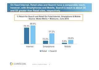 On fixed Internet, Retail sites and Search have a comparable reach,
however, with Smartphones and Mobile, Search’s reach is about 3X
and 5X greater than Retail sites, respectively

     % Reach for Search and Retail On Fixed Internet, Smartphone & Mobile
                 Source: Media Metrix + MobiLens, June 2010

                    88.8%
            78.3%

                                                                      51.2%


                                                     15.8%                                 19.6%
                                                                                    5.6%

              Internet                                Smartphone                      Mobile

                                                 Retail                    Search




                     © comScore, Inc. Proprietary and Confidential.   36
 