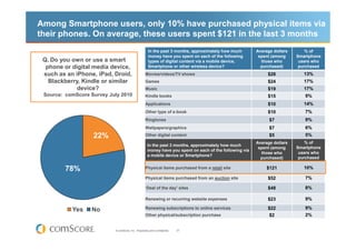 Among Smartphone users, only 10% have purchased physical items via
their phones. On average, these users spent $121 in the last 3 months
                                                      In the past 3 months, approximately how much        Average dollars       % of
                                                      money have you spent on each of the following        spent (among     Smartphone
 Q. Do you own or use a smart                         types of digital content via a mobile device,         those who        users who
  phone or digital media device,                      Smartphone or other wireless device?                  purchased)       purchased
 such as an iPhone, iPad, Droid,                    Movies/videos/TV shows                                     $28             13%
   Blackberry, Kindle or similar                    Games                                                      $24             17%
             device?                                Music                                                      $19             17%
 Source: comScore Survey July 2010                  Kindle books                                               $15             9%
                                                    Applications                                               $10             14%
                                                    Other type of e-book                                       $10             7%
                                                    Ringtones                                                   $7             9%
                                                    Wallpapers/graphics                                         $7             6%
                   22%                              Other digital content                                       $5             5%
                                                                                                          Average dollars       % of
                                                      In the past 3 months, approximately how much
                                                                                                           spent (among     Smartphone
                                                      money have you spent on each of the following via
                                                                                                            those who        users who
                                                      a mobile device or Smartphone?
                                                                                                            purchased)       purchased

         78%                                        Physical items purchased from a retail site                $121            10%

                                                    Physical items purchased from an auction site              $52             7%

                                                    ‘Deal of the day’ sites                                    $48             8%

                                                    Renewing or recurring website expenses                     $23             9%

           Yes    No                                Renewing subscriptions to online services                  $22             9%
                                                    Other physical/subscription purchase                        $2             2%


                           © comScore, Inc. Proprietary and Confidential.   37
 