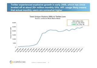 Twitter experienced explosive growth in early 2009, which has since
        leveled off at about 20+ million monthly UVs. API usage likely means
        that actual monthly users are somewhat higher

                                 Total Unique Visitors (000) to Twitter.com
                                              Source: comScore Media Metrix Media
                                                                                          24.8 million UVs
                        30,000                                                           +17% vs. July ‘09 &
                                                                                         +3066% vs. July ‘08
                        25,000
Unique Visitors (000)




                        20,000


                        15,000


                        10,000


                         5,000


                            0




                                   © comScore, Inc. Proprietary and Confidential.   38
 