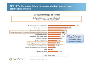 22% of Twitter users follow businesses to find special deals,
promotions or sales

                                               Consumer Usage of Twitter
                                            Q. For which have you used Twitter?
                                                     Source: comScore Survey July 2010



                               Reading tweets from users I follow                                                             44%
                                                Posting my own tweets                                                33%
                                   Conversations with other users                                              24%
Following businesses to find sales/deals/special prices/promotions                                            22%
                                                 Finding breaking news                                       21%
                                  ‘Retweeting’ other users’ tweets                                          20%    29% of Twitter users
                                                                                                                     in total use the
                                                     Following celebrities                                17%
                                                                                                                    service for retail-
                                                   Finding political news                               15%         related purposes
                                 Finding product reviews/opinions                                      14%
                               Following my favorite sports teams                                     11%
                           Asking for help/advice from other users                                  9%
                                                                                Other          4%
                                                         None of the above                               16%

                                                                                    % of Twitter users


                                   © comScore, Inc. Proprietary and Confidential.     39
 