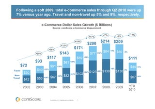 Following a soft 2009, total e-commerce sales through Q2 2010 were up
  7% versus year ago. Travel and non-travel up 5% and 9%, respectively.

                        e-Commerce Dollar Sales Growth ($ Billions)
                                    Source: comScore e-Commerce Measurement


                                                                                                             +7%                       +7%
                                                                                               +17%                       -2%

                                                                                 +19%                   $214          $209
                                                     +22%
                                                                                          $200
                            +26%
                                                                                 $171
                                                                                                                    +9%
                                                                                                             $84          $80    -5%
                 +29%                             $143                                         $77    +12%

                           $117                                                   $69   +13%
                                                                                                                                       $111
                 $93                                      $61          +20%

         $72                    $51          +28%                                                                                      $44    +5%
                                                                                                                    +6%
Travel           $40     +33%                                                                                                    0%
          $30                                                                           +24%   $123 +20% $130             $130
                                                                       +24%      $102
 Non-
                         +26%   $67          +26%         $82                                                                          $67    +9%
Travel
          $42    $53

          2002   2003           2004                    2005                     2006          2007          2008         2009         YTD
                                                                                                                                       2010
                                                                                                                                       2010
                                                                                                                                       YTD

                                © comScore, Inc. Proprietary and Confidential.    4
 