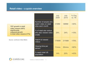 Retail video – a quick overview


                                                                                      July     July     % Chg
                                                                                      2009     2010     vs. YA

                                                 Number of people who
                                                 watch video on retail                41MM     58MM     +40%
  YOY growth in retail                           sites each month
  video viewers (40%)
  significantly                                  % of retail site visitors
  outpaced growth                                who also viewed video                 28%      34%     +18%
  in total video viewers (17%)
                                                 onsite

Source: comScore Video Metrix                    Total # of viewed
                                                                                      174MM    311MM    +79%
                                                 videos

                                                 Viewing time per
                                                                                      11mins   20mins   +82%
                                                 person

                                                 % reach total US
                                                                                       14%      20%     +43%
                                                 population

                                © comScore, Inc. Proprietary and Confidential.   41
 