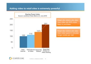 Adding video to retail sites is extremely powerful

                      Buying Power Index
        Source: comScore Video Metrix 2.0, June 2010

250
                                                                                  Retail site visitors who also
                                                                                  view video are 64% more
200
                                                                            201   likely to purchase


150                                               137                             Retail site visitors who also
                                                                                  view video spend 2 minutes
                          115
             100                                                                  longer onsite per visit
100


 50


  0
             Total     Total Internet Retail Site Retail Site
           Internet      w/ Video      Visitors    Visitors w/
                                                 Video Viewing



                           © comScore, Inc. Proprietary and Confidential.   42
 