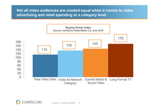 Not all video audiences are created equal when it comes to video
advertising and retail spending at a category level


                                                Buying Power Index
                       Source: comScore Video Metrix 2.0, June 2010


                                                                                      170
180
                                                136                        145
160
140           115
120
100
 80
 60
 40
 20
  0
         Total Video Sites Video Ad Network Earned Media &                       Long Format TV
                               Category      Social Video




                     © comScore, Inc. Proprietary and Confidential.   46
 
