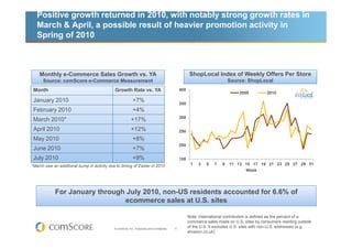 Positive growth returned in 2010, with notably strong growth rates in
   March & April, a possible result of heavier promotion activity in
   Spring of 2010



    Monthly e-Commerce Sales Growth vs. YA                                                               ShopLocal Index of Weekly Offers Per Store
      Source: comScore e-Commerce Measurement                                                                                 Source: ShopLocal
 Month                                       Growth Rate vs. YA                                   400
                                                                                                                                  2009           2010
 January 2010                                               +7%                                   350
 February 2010                                              +4%
                                                                                                  300
 March 2010*                                               +17%
 April 2010                                                +12%                                   250
 May 2010                                                   +8%
                                                                                                  200
 June 2010                                                  +7%
 July 2010                                                  +9%                                   150
*March saw an additional bump in activity due to timing of Easter in 2010                                1   3   5   7    9   11 13 15 17 19 21 23 25 27 29 31
                                                                                                                                    Week




             For January through July 2010, non-US residents accounted for 6.6% of
                                ecommerce sales at U.S. sites

                                                                                                        Note: International contribution is defined as the percent of e-
                                                                                                        commerce sales made on U.S. sites by consumers residing outside
                                             © comScore, Inc. Proprietary and Confidential.   5
                                                                                                        of the U.S. It excludes U.S. sites with non-U.S. addresses (e.g.
                                                                                                        amazon.co.uk).
 