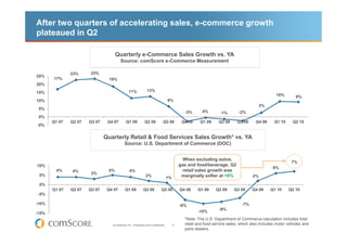 After two quarters of accelerating sales, e-commerce growth
plateaued in Q2

                                     Quarterly e-Commerce Sales Growth vs. YA
                                        Source: comScore e-Commerce Measurement

               23%     23%
25%
       17%                       19%
20%
15%                                            11%              13%
                                                                                                                                                10%        9%
10%                                                                                6%
                                                                                                                                        3%
 5%
                                                                                              -3%      0%        -1%        -2%
 0%
       Q1 07   Q2 07   Q3 07    Q4 07        Q1 08            Q2 08           Q3 08          Q4 08    Q1 09     Q2 09      Q3 09     Q4 09     Q1 10      Q2 10
-5%


                               Quarterly Retail & Food Services Sales Growth* vs. YA
                                            Source: U.S. Department of Commerce (DOC)


                                                                                              When excluding autos,
                                                                                                                                                         7%
10%                                                                                         gas and food/beverage, Q2
                                                                                                                                               6%
        4%     4%               5%              4%                                            retail sales growth was
 5%                     3%
                                                               2%                  1%        marginally softer at +6%              2%

 0%
       Q1 07   Q2 07   Q3 07    Q4 07       Q1 08           Q2 08            Q3 08          Q4 08    Q1 09     Q2 09     Q3 09     Q4 09     Q1 10     Q2 10
-5%

-10%                                                                                        -8%                              -7%
                                                                                                                 -9%
-15%                                                                                                 -10%
                                                                                              *Note: The U.S. Department of Commerce calculation includes total
                                  © comScore, Inc. Proprietary and Confidential.        6     retail and food service sales, which also includes motor vehicles and
                                                                                              parts dealers.
 
