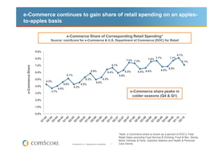 e-Commerce continues to gain share of retail spending on an apples-
to-apples basis

                                            e-Commerce Share of Corresponding Retail Spending*
                              Source: comScore for e-Commerce & U.S. Department of Commerce (DOC) for Retail


                    9.0%
                                                                                                                                                          8.1%
                    8.0%
                                                                                                                7.4% 7.3%        7.6% 7.7%         7.7%
                                                                                                                                                             7.1%
                    7.0%                                                                          6.7%
 e-Commerce Share




                                                                                                                                                   6.9%
                                                                        5.9%                                                                6.8%
                    6.0%                                                                        6.4%          6.3%       6.5% 6.6%
                                            5.1%
   Commerce




                                                                                                         5.9%
                    5.0%                                        5.3%                    5.3%
                           4.3%                                                5.0%
                                        4.6%              4.5%
                    4.0%                           4.3%
                                     4.0%
                    3.0%
                              3.7%                                                                                e-Commerce share peaks in
                                                                                                                   colder seasons (Q4 & Q1)
                    2.0%

                    1.0%

                    0.0%




                                                                                                         *Note: e-Commerce share is shown as a percent of DOC’s Total
                                                                                                         Retail Sales excluding Food Service & Drinking, Food & Bev. Stores,
                                                                                                         Motor Vehicles & Parts, Gasoline Stations and Health & Personal
                                               © comScore, Inc. Proprietary and Confidential.     7      Care Stores.
 