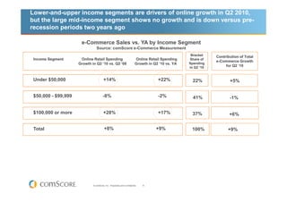 Lower-and-upper income segments are drivers of online growth in Q2 2010,
but the large mid-income segment shows no growth and is down versus pre-
recession periods two years ago

                      e-Commerce Sales vs. YA by Income Segment
                                Source: comScore e-Commerce Measurement
                                                                                                       Bracket    Contribution of Total
 Income Segment       Online Retail Spending                             Online Retail Spending       Share of
                                                                                                                  e-Commerce Growth
                     Growth in Q2 ‘10 vs. Q2 ‘08                         Growth in Q2 ‘10 vs. YA      Spending
                                                                                                      in Q2 ‘10        for Q2 ‘10

                                                        Online Retail
            Income Segment
 Under $50,000                         +14%                                          +22%
                                                                                        Online Retail 22%                +5%
                                                                                           Spending
 $50,000 - $99,999                     -8%                                           -2%                41%              -1%


 $100,000 or more                      +28%                                          +17%               37%              +6%


 Total                                  +8%                                         +9%                100%             +9%




                             © comScore, Inc. Proprietary and Confidential.   8
 