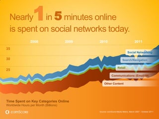 1
  Nearly in 5 minutes online
  is spent on social networks today.
                 2008                  2009   2010                                2011

35
                                                                          Social Networking

30                                                                   Search/Navigation

                                                                Retail
25
                                                          Communications (Email/IM)

                                                  Other Content




Time Spent on Key Categories Online
Worldwide Hours per Month (Billions)

                                              Source: comScore Media Metrix, March 2007 - October 2011
 