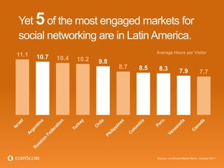 Yet 5 of the most engaged markets for
social networking are in Latin America.
                                              Average Hours per Visitor
11.1   10.7   10.4   10.2   9.8
                                  8.7   8.5    8.3            7.9            7.7




                                              Source: comScore Media Metrix, October 2011
 