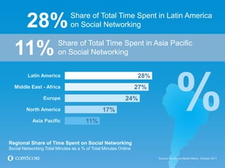 28%                         Share of Total Time Spent in Latin America
                               on Social Networking


  11%                   Share of Total Time Spent in Asia Pacific
                        on Social Networking




                                                                                   %
         Latin America                                           28%
  Middle East - Africa                                           27%
                 Europe                                    24%
        North America                          17%
            Asia Pacific               11%


Regional Share of Time Spent on Social Networking
Social Networking Total Minutes as a % of Total Minutes Online

                                                                       Source: comScore Media Metrix, October 2011
 