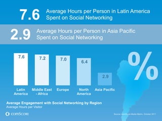 7.6                      Average Hours per Person in Latin America
                            Spent on Social Networking


  2.9                Average Hours per Person in Asia Pacific
                     Spent on Social Networking




                                                                          %
        7.6           7.2        7.0
                                           6.4


                                                       2.9

      Latin      Middle East    Europe    North    Asia Pacific
     America       - Africa              America

Average Engagement with Social Networking by Region
Average Hours per Visitor

                                                              Source: comScore Media Metrix, October 2011
 