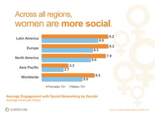 Across all regions,
      women are more social.
                                                                        8.2
       Latin America
                                                                 6.9
                                                                        8.2
              Europe
                                                           6.3
                                                                       7.9
      North America
                                                          6.0
                                            3.3
         Asia Pacific
                                      2.7
                                                            6.5
          Worldwide
                                                    5.0

                            Females 15+      Males 15+


Average Engagement with Social Networking by Gender
Average Hours per Visitor


                                                                        Source: comScore Media Metrix, October 2011
 
