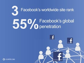 3Facebook‟s worldwide site rank

           Facebook‟s global
55%        penetration




                      Source: comScore Media Metrix, October 2011
 