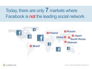 Today, there are only 7 markets where
Facebook is not the leading social network.


                                      Russia
                       Poland
                                             Japan
                           China
                                          South Korea
                                       Vietnam
              Brazil




                                   Source: comScore Media Metrix, October 2011
 