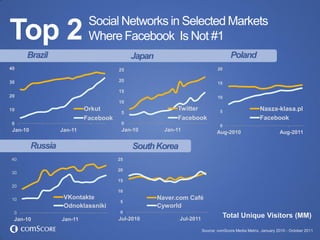 Social Networks in Selected Markets
Top 2                        Where Facebook Is Not #1
      Brazil                                Japan                                   Poland
40                                     25                                     20


30                                     20
                                                                              15
                                       15
20                                                                            10
                                       10
10                          Orkut                         Twitter              5
                                                                                                    Nasza-klasa.pl
                                        5
                            Facebook                      Facebook                                  Facebook
0                                       0                                      0
 Jan-10            Jan-11               Jan-10        Jan-11                 Aug-2010                         Aug-2011

          Russia                            South Korea
40                                     25

                                       20
30
                                       15
20
                                       10
10                  VKontakte                       Naver.com Café
                                       5
                    Odnoklassniki                   Cyworld
 0                                     0
 Jan-10            Jan-11              Jul-2010            Jul-2011
                                                                                Total Unique Visitors (MM)

                                                                      Source: comScore Media Metrix, January 2010 - October 2011
 
