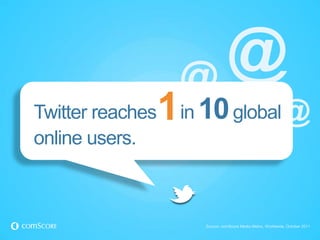 @ @
Twitter reaches   1 in 10 global@
online users.



                      Source: comScore Media Metrix, Worldwide, October 2011
 