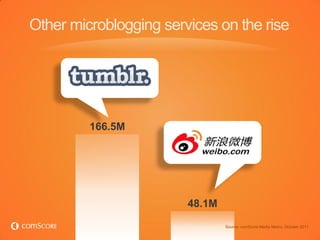 Other microblogging services on the rise




         166.5M




                        48.1M
                                Source: comScore Media Metrix, October 2011
 