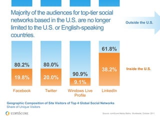 Majority of the audiences for top-tier social
  networks based in the U.S. are no longer                                             Outside the U.S.
  limited to the U.S. or English-speaking
  countries.

                                                              61.8%

    80.2%               80.0%
                                                              38.2%                    Inside the U.S.
                                           90.9%
    19.8%               20.0%
                                            9.1%
    Facebook             Twitter        Windows Live          LinkedIn
                                           Profile
Geographic Composition of Site Visitors of Top 4 Global Social Networks
Share of Unique Visitors
                                                               Source: comScore Media Metrix, Worldwide, October 2011
 