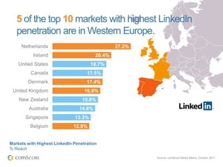 5 of the top 10 markets with highest LinkedIn
   penetration are in Western Europe.
     Netherlands                                27.2%
           Ireland                      20.4%
    United States                     18.7%
          Canada                    17.5%
        Denmark                     17.4%
 United Kingdom                    16.6%
    New Zealand                   15.8%
         Australia              14.8%
       Singapore              13.3%
         Belgium              12.8%


Markets with Highest LinkedIn Penetration
% Reach
                                                        Source: comScore Media Metrix, October 2011
 