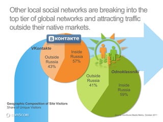 Other local social networks are breaking into the
 top tier of global networks and attracting traffic
 outside their native markets.

               VKontakte
                                          Inside
                        Outside           Russia
                        Russia             57%
                         43%
                                                             Odnoklassniki
                                                   Outside
                                                   Russia
                                                    41%          Inside
                                                                 Russia
                                                                  59%

Geographic Composition of Site Visitors
Share of Unique Visitors

                                                              Source: comScore Media Metrix, October 2011
 