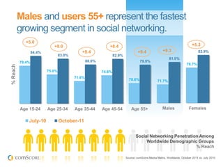 Males and users 55+ represent the fastest
          growing segment in social networking.
             +5.0
                             +8.0                            +8.4                                                           +5.3
                  84.4%                      +8.4                                  +9.4               +9.3                       83.9%
                                  83.0%                           82.9%
                                                                                                          81.0%
          79.4%                                   80.0%                             79.9%
                                                                                                                        78.7%
% Reach




                          75.0%                           74.6%
                                          71.6%
                                                                            70.6%                 71.7%




          Age 15-24       Age 25-34       Age 35-44       Age 45-54           Age 55+                Males                Females

              July-10             October-11


                                                                                 Social Networking Penetration Among
                                                                                      Worldwide Demographic Groups
                                                                                                             % Reach

                                                                          Source: comScore Media Metrix, Worldwide, October 2011 vs. July 2010
 