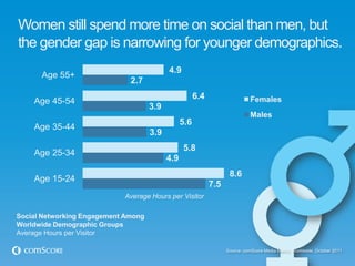 Women still spend more time on social than men, but
the gender gap is narrowing for younger demographics.
                                           4.9
      Age 55+
                              2.7
                                                       6.4                    Females
    Age 45-54
                                     3.9
                                                                              Males
                                                 5.6
    Age 35-44
                                     3.9
                                                 5.8
    Age 25-34
                                           4.9
                                                                    8.6
    Age 15-24
                                                             7.5
                            Average Hours per Visitor

Social Networking Engagement Among
Worldwide Demographic Groups
Average Hours per Visitor

                                                                   Source: comScore Media Metrix, Worldwide, October 2011
 