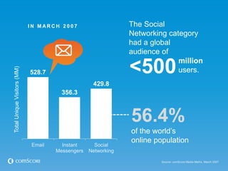 IN MARCH 2007                     The Social
                                                               Networking category
                                                               had a global
                                                               audience of
                                                                             million
                                                               <500
Total Unique Visitors (MM)




                             528.7                                           users.
                                                   429.8
                                       356.3



                                                               56.4%
                                                               of the world‟s
                                                               online population
                             Email     Instant      Social
                                     Messengers   Networking

                                                                        Source: comScore Media Metrix, March 2007
 